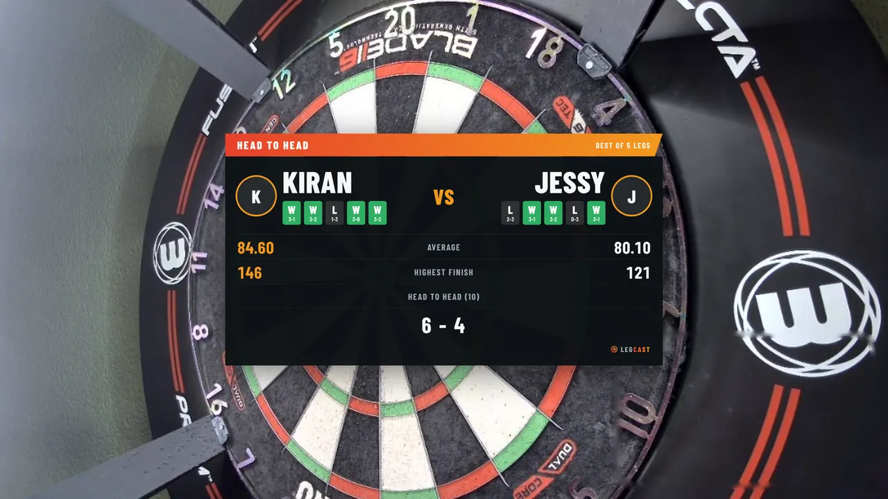 Head-to-head card: Kiran against Jessy, record 6 to 4, averages, highest finish, 180s and recent form